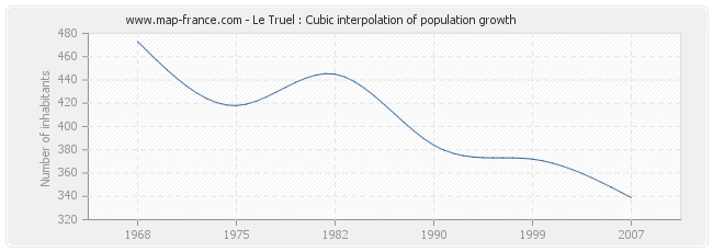 Le Truel : Cubic interpolation of population growth